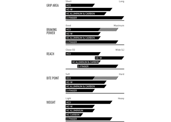 Magura Jarrukahva HC3, 1 Sormi 4 Magura Jarrukahva HC3, 1 Sormi - Image 2